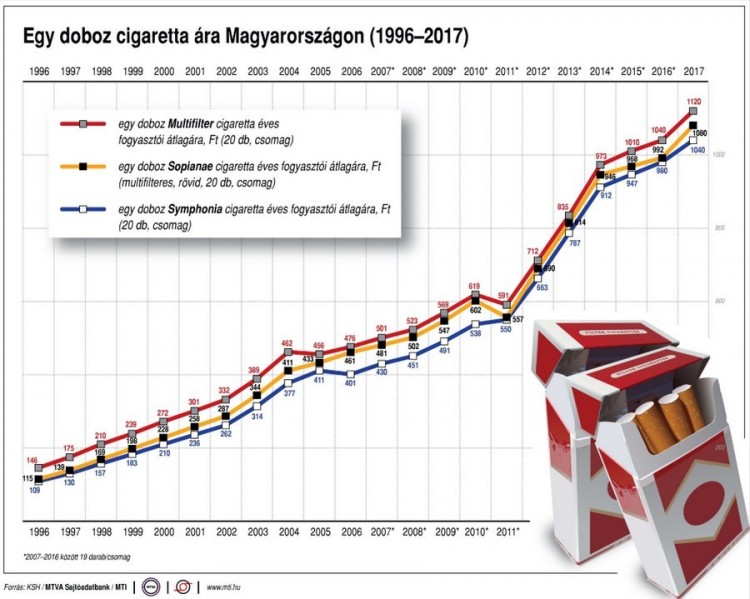 Cigaretta árak