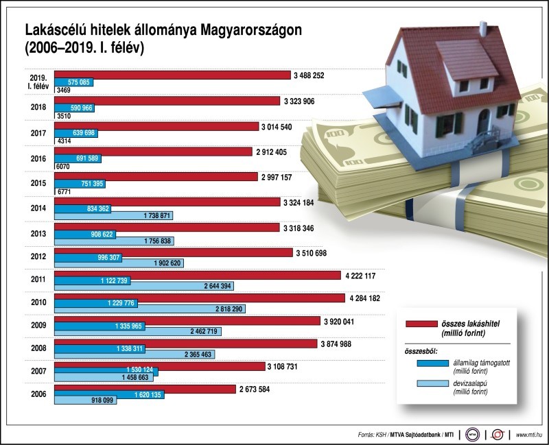 MNB: Célszerű átállni A Fix Kamatozású Hitelre - Alon.hu