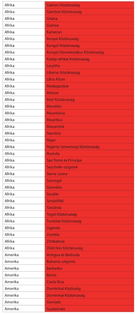 Piros jelzéssel besorolt országok