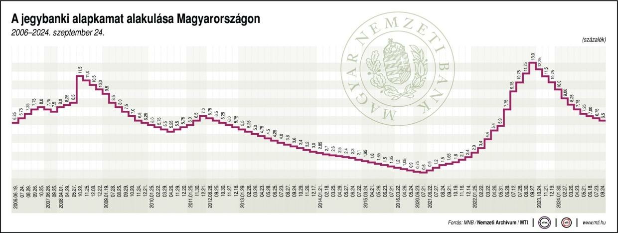 Maradt az alapkamat, nem változtatott a jegybank