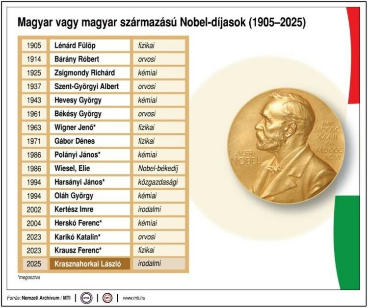 Nobel-díjasok
