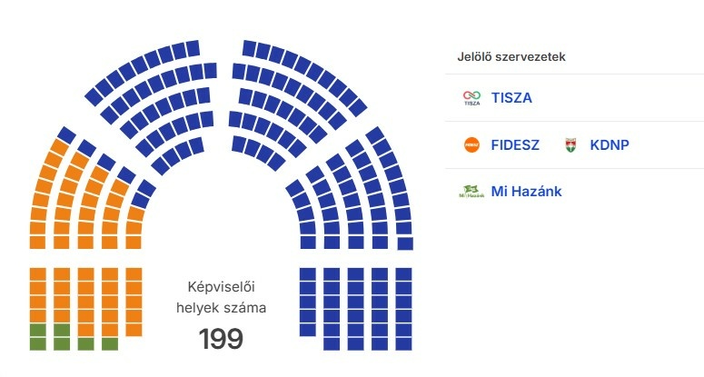 Magyar Péter: történelmi többséggel nyert a TISZA a 2026-os választáson