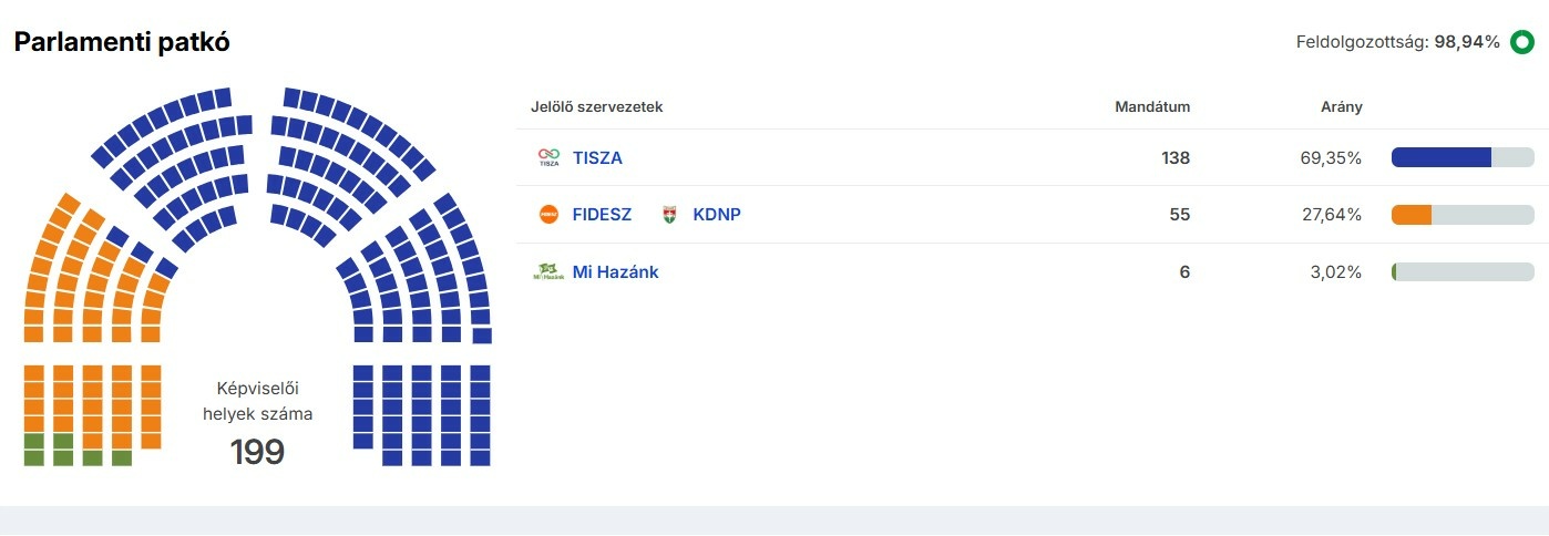 Választás 2026: kétharmados győzelem és új parlamenti erőviszonyok