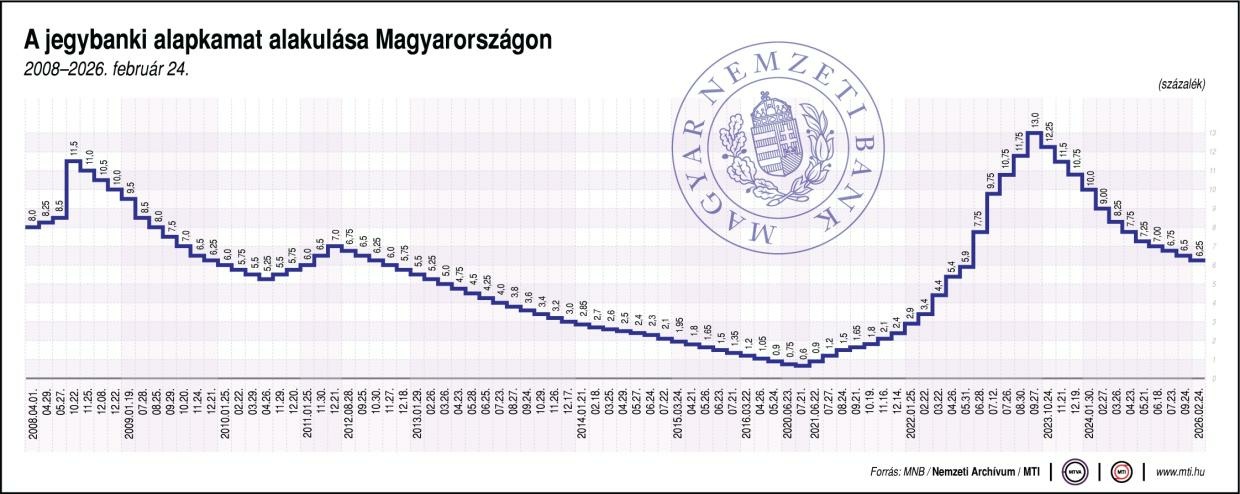 A monetáris tanács nem változtatott az alapkamaton
