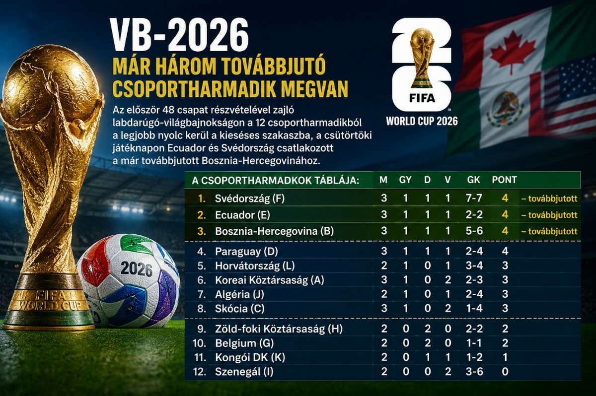 Vb-2026 - Már három továbbjutó csoportharmadik megvan