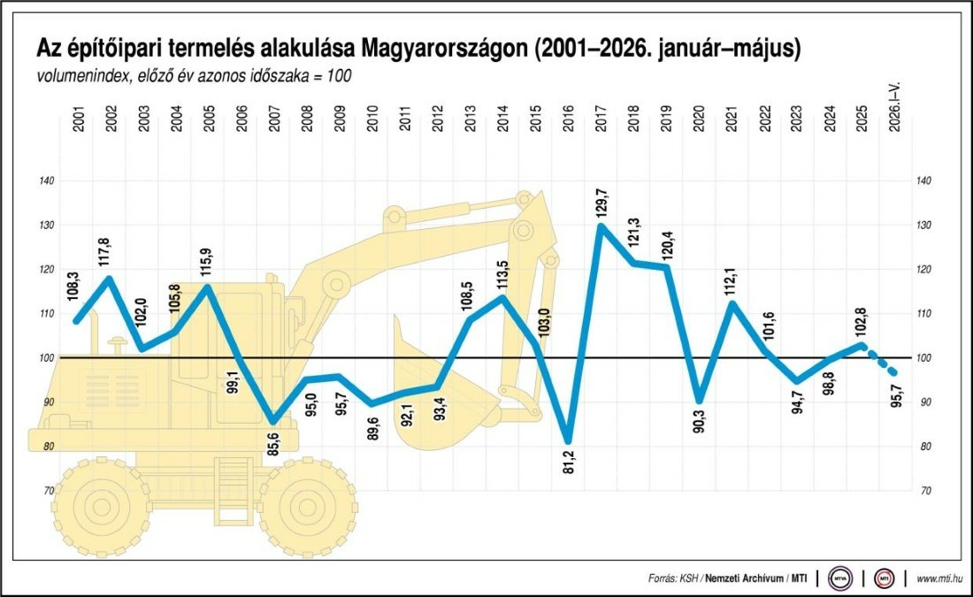 Májusban ismét csökkent az építőipar teljesítménye