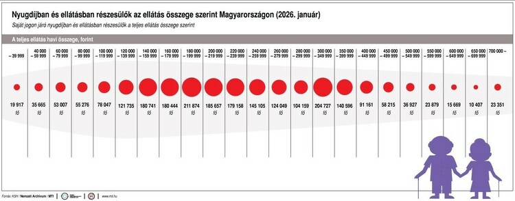 Saját jogon járó nyugdíjban és ellátásban részesülők a teljes ellátás összege szerint; A teljes ellátás havi összege, forint