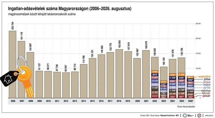 Ingatlan adásvételek száma Magyarországon 2006-2026. augusztus