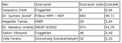 7-es számú körzet