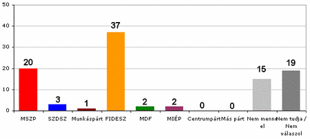 Pártok népszerűsége augusztusban Gallup pártpreferenciák