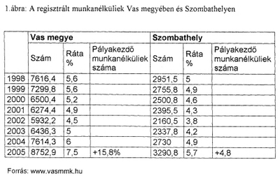 Munkanélküliség