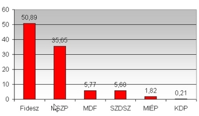 Választás 2006