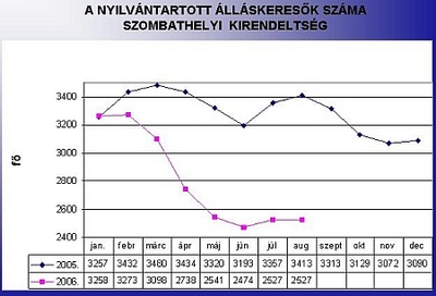 Munkanélküliség Szombathelyen
