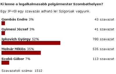 Mi a legfontosabb a polgármesterben?