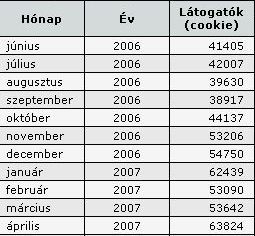 Látogatottsági rekord az ALON-nál