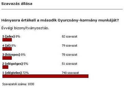 Gyurcsány kormány