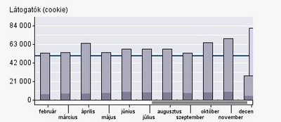 A Gemius mérése Ismét látogatottsági rekord az ALON-on