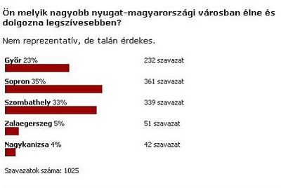 Népszerű nyugat-magyarországi városok