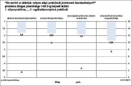 Szombathelyi felmérés
