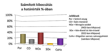 Bioerőmű, emisszió
