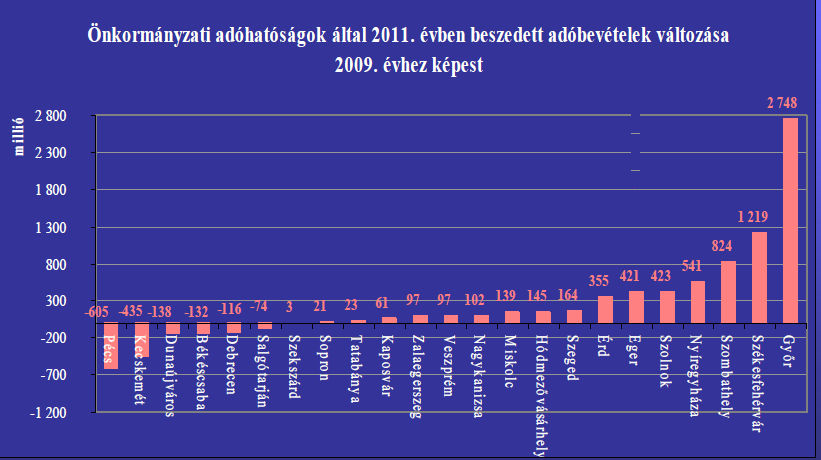 &Ouml;nkorm&aacute;nyzati ad&oacute;hat&oacute;s&aacute;gok &aacute;ltal 2011. &eacute;vben beszedett ad&oacute;bev&eacute;telek v&aacute;ltoz&aacute;sa 2009. &eacute;vhez k&eacute;pest