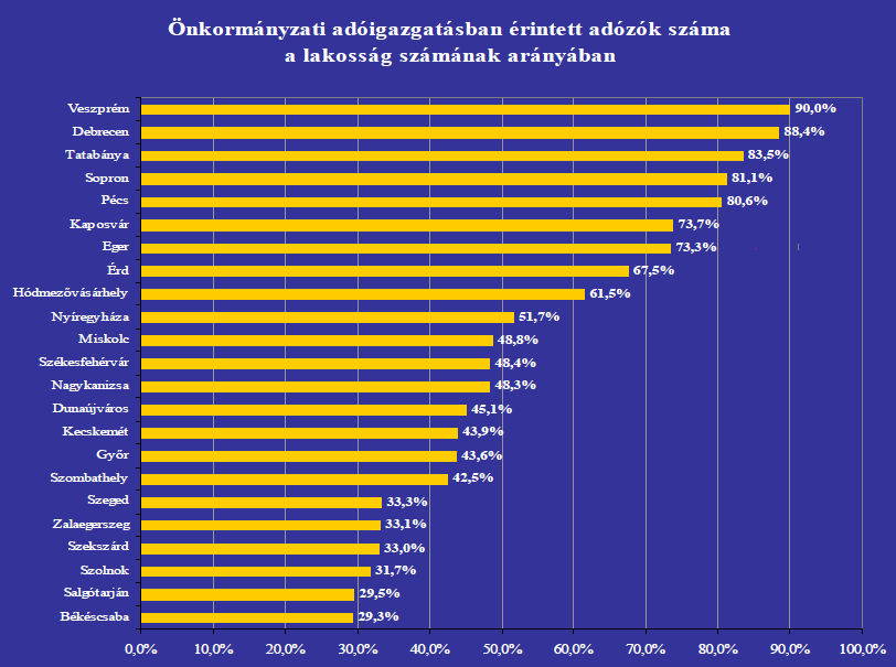 &Ouml;nkorm&aacute;nyzati ad&oacute;igazgat&aacute;sban &eacute;rintett ad&oacute;z&oacute;k sz&aacute;ma a lakoss&aacute;g sz&aacute;m&aacute;nak ar&aacute;ny&aacute;ban