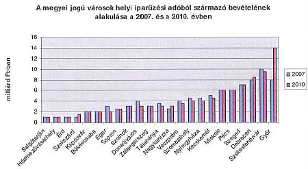 Iparűz&eacute;si ad&oacute; bev&eacute;telek
