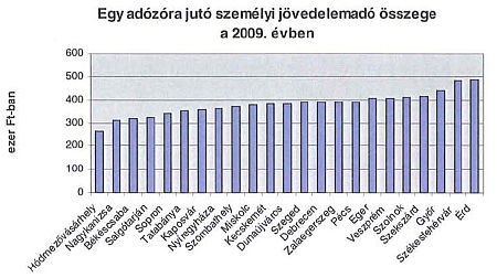 Szem&eacute;lyi j&ouml;vedelemad&oacute; bev&eacute;telek a megyei jog&uacute; v&aacute;rosokban