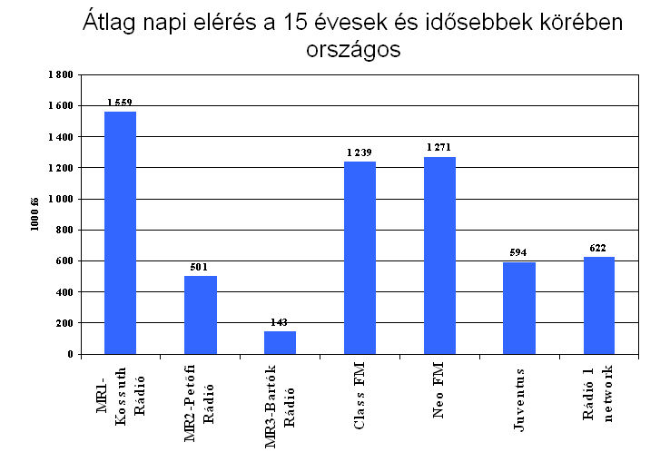 Rádiók hallgatottsága