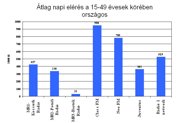 Rádiók hallgatottsága