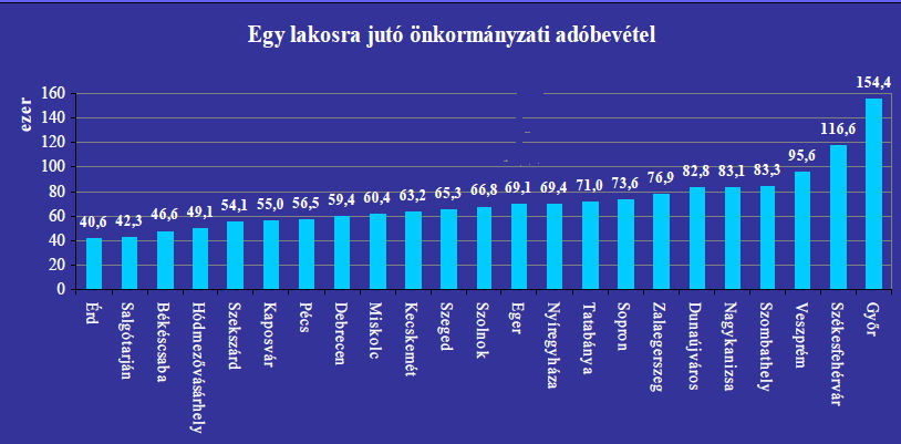 Egy lakosra jut&oacute; &ouml;nkorm&aacute;nyzati ad&oacute;bev&eacute;tel