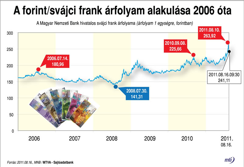 A forint &eacute;s a sv&aacute;jci frank alakul&aacute;sa