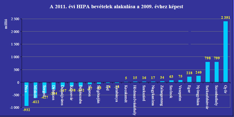 A 2011. &eacute;vi HIPA bev&eacute;telek alakul&aacute;sa a 2009. &eacute;vhez k&eacute;pest