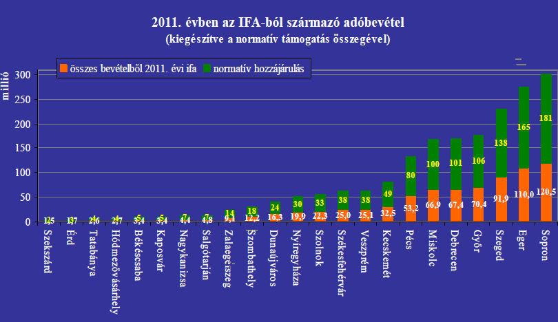 2011. &eacute;vi &ouml;nkorm&aacute;nyzati ad&oacute;bev&eacute;telbıl az iparőz&eacute;si ad&oacute; &ouml;sszege