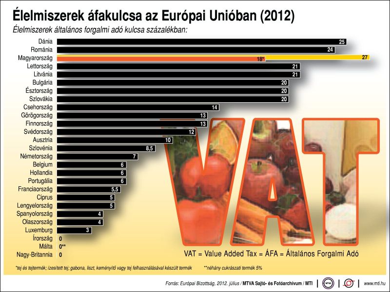 Élelmiszerek áfakulcsa az EU országaiban