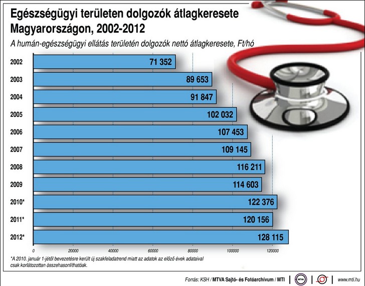 Az egészségügyi területen dolgozók átlagkeresete Magyarországon, 2002-2012