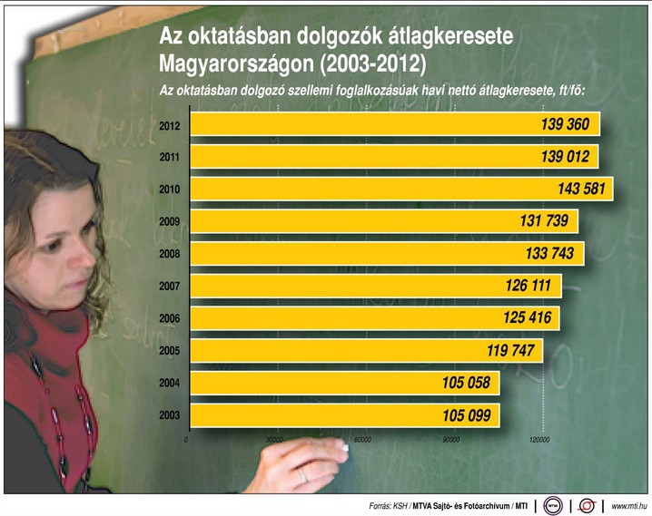 Az oktatásban dolgozók átlagkeresete