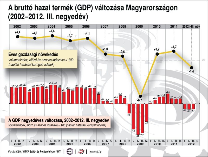 A bruttó hazai termék (GDP) változása Magyarországon, 2002-2012. III. negyedév