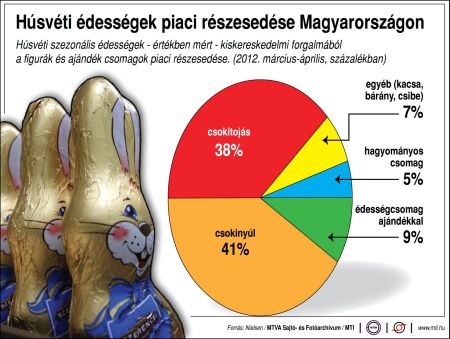 Húsvéti édességek részesedése
