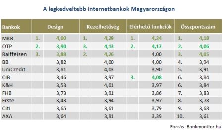 Legjobb magyar internetes bankok