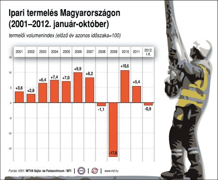 Ipari termelés Magyarországon, 2001-2012. január-október