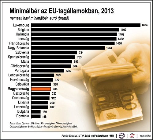 minimálbér európában