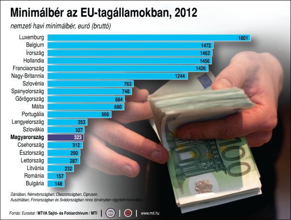 Minimálbár az EU-ban