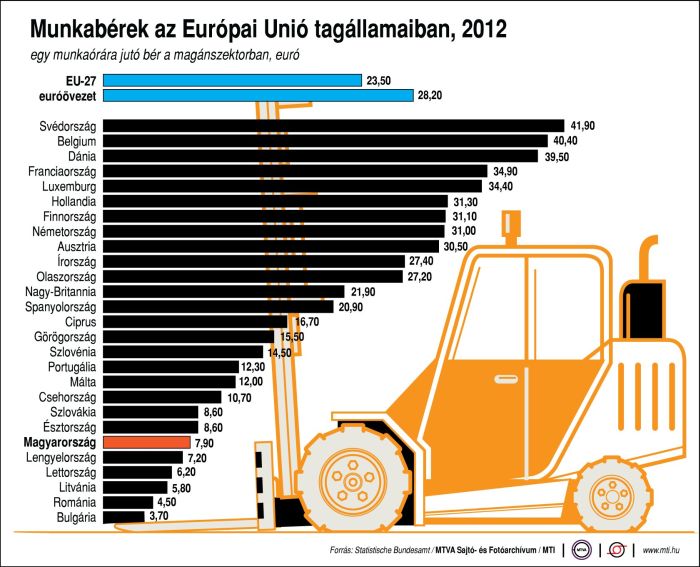 Munkabérek az EU országaiban