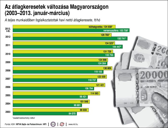 Nettó átlagfizetés Magyarországon