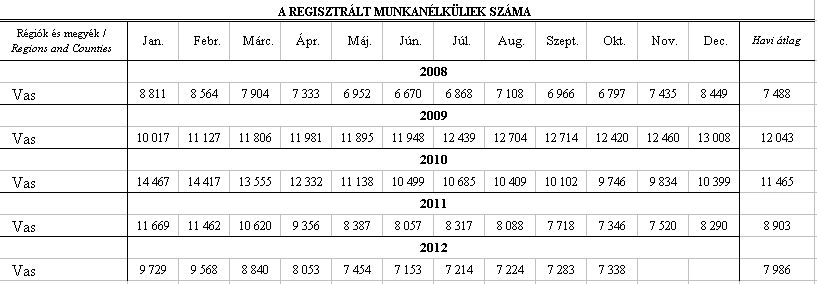 Regisztrált munkanélküliak Vas megyében -  Katt a képre a nagyításhoz!