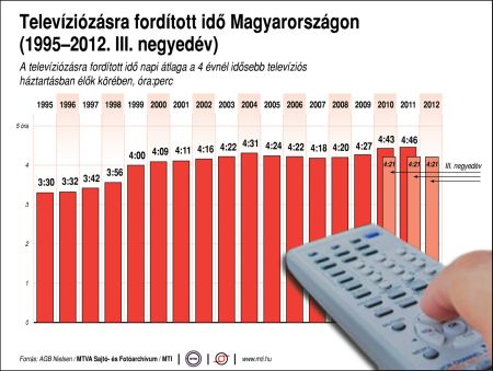 Mennyit nézünk televíziót?