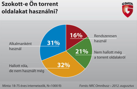 Torrentezés Magyarországon