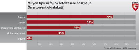 Torrentezés Magyarországon