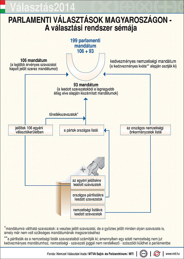 Választási menetrend